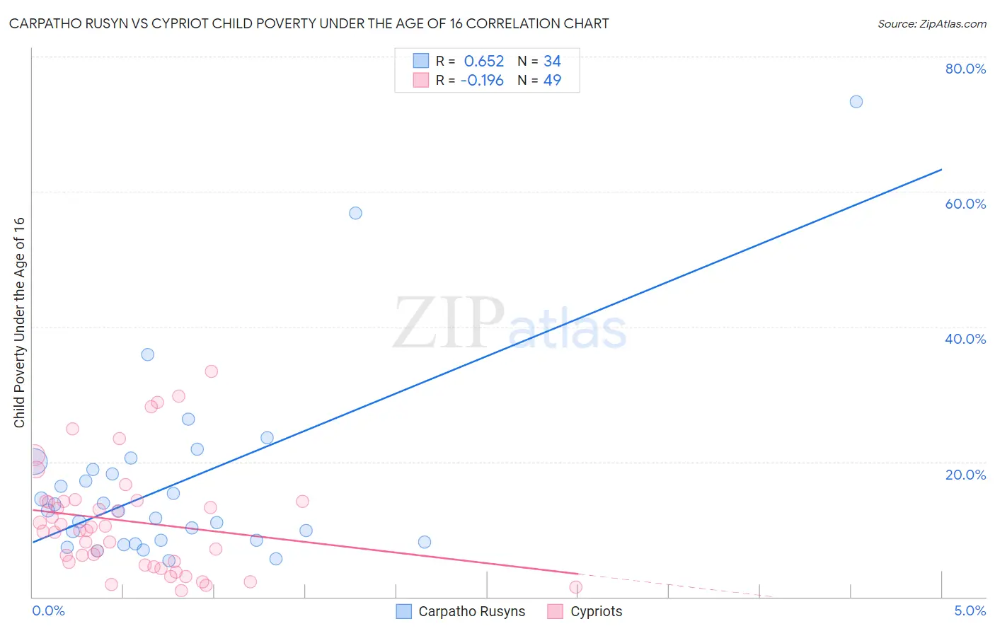 Carpatho Rusyn vs Cypriot Child Poverty Under the Age of 16