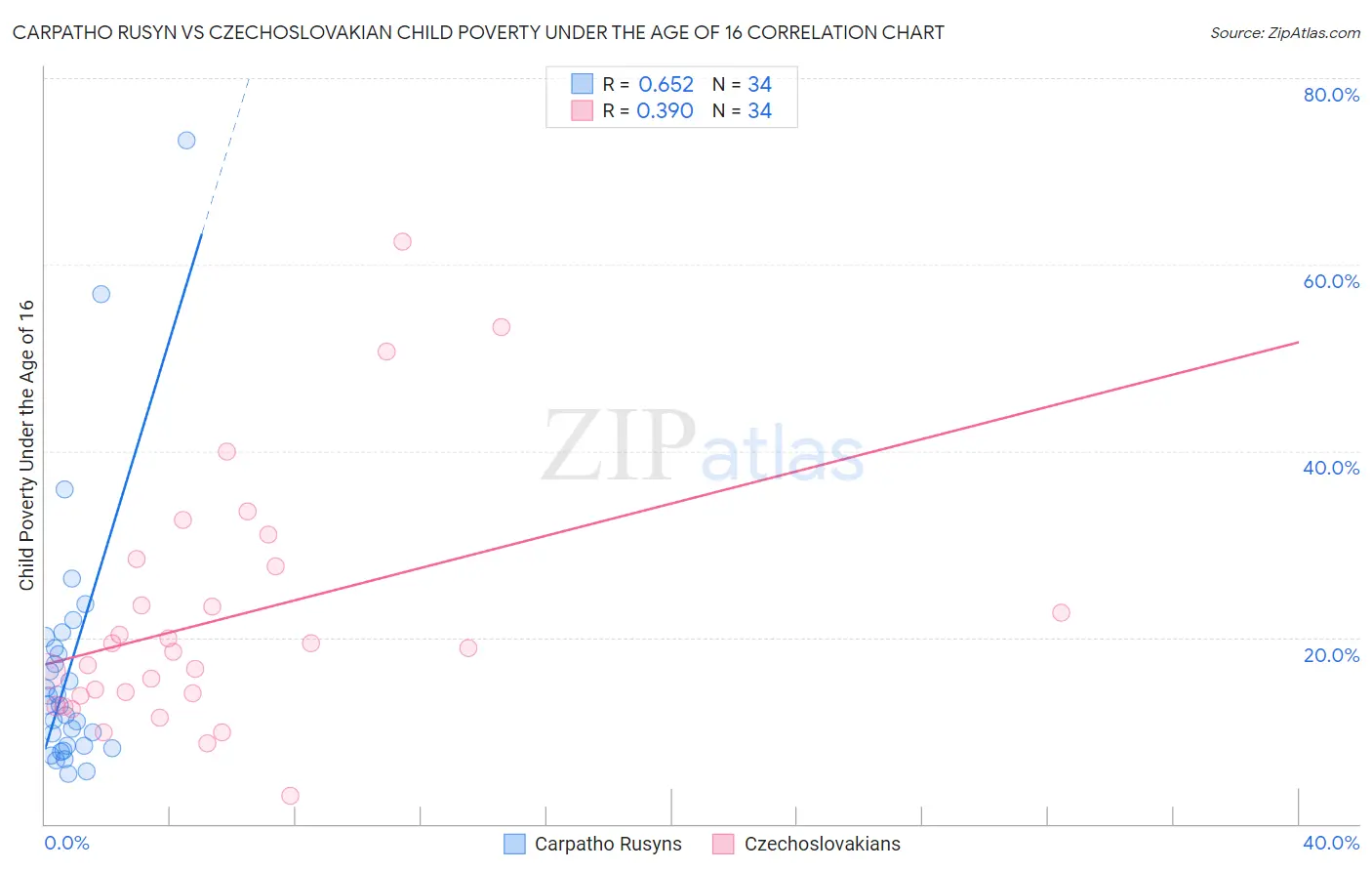 Carpatho Rusyn vs Czechoslovakian Child Poverty Under the Age of 16