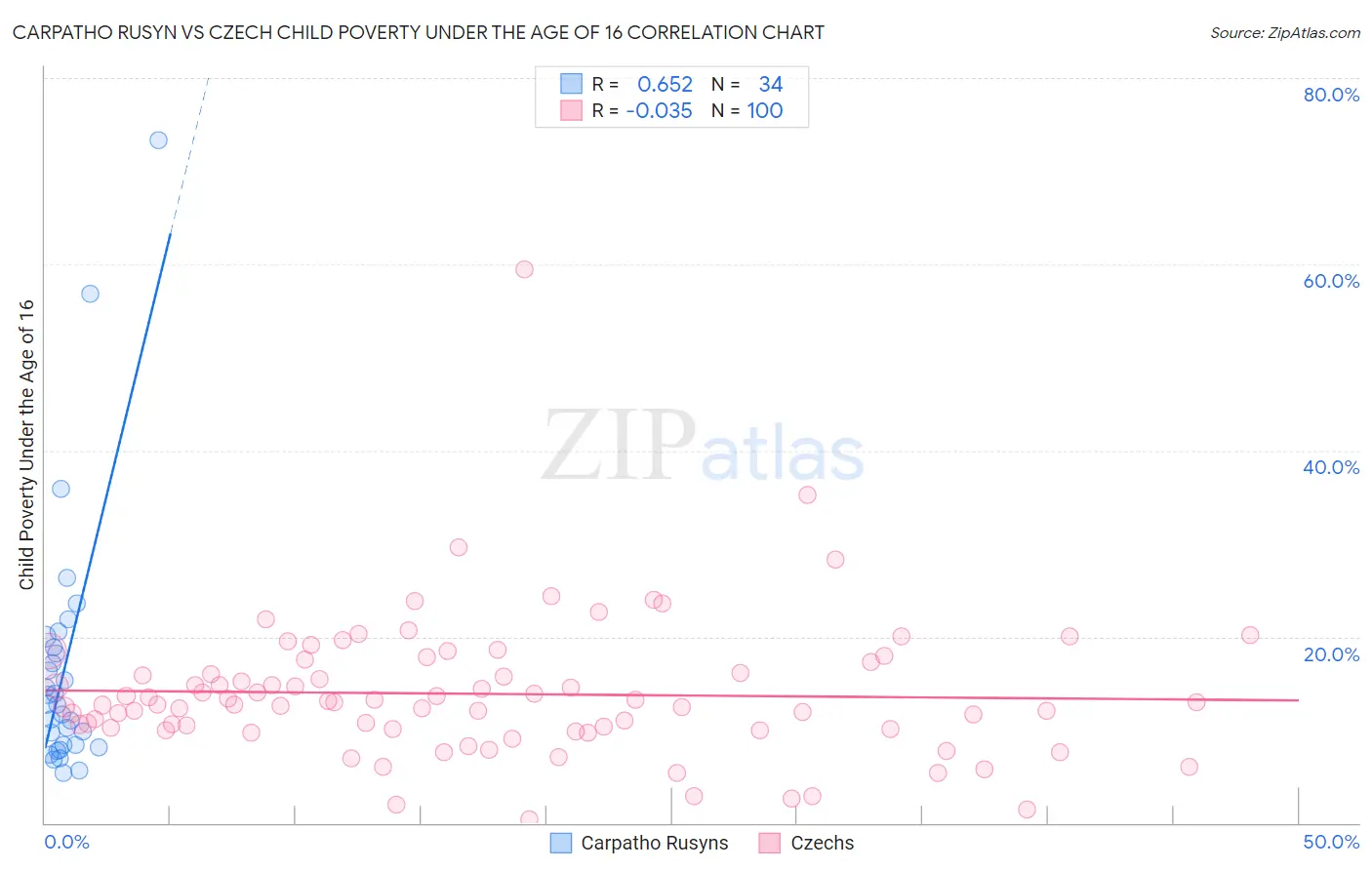 Carpatho Rusyn vs Czech Child Poverty Under the Age of 16