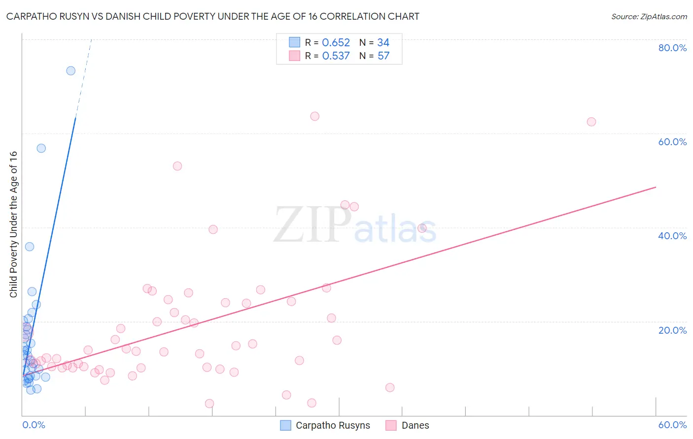Carpatho Rusyn vs Danish Child Poverty Under the Age of 16