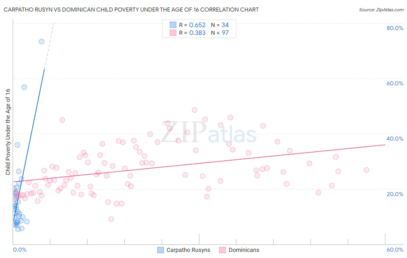 Carpatho Rusyn vs Dominican Child Poverty Under the Age of 16