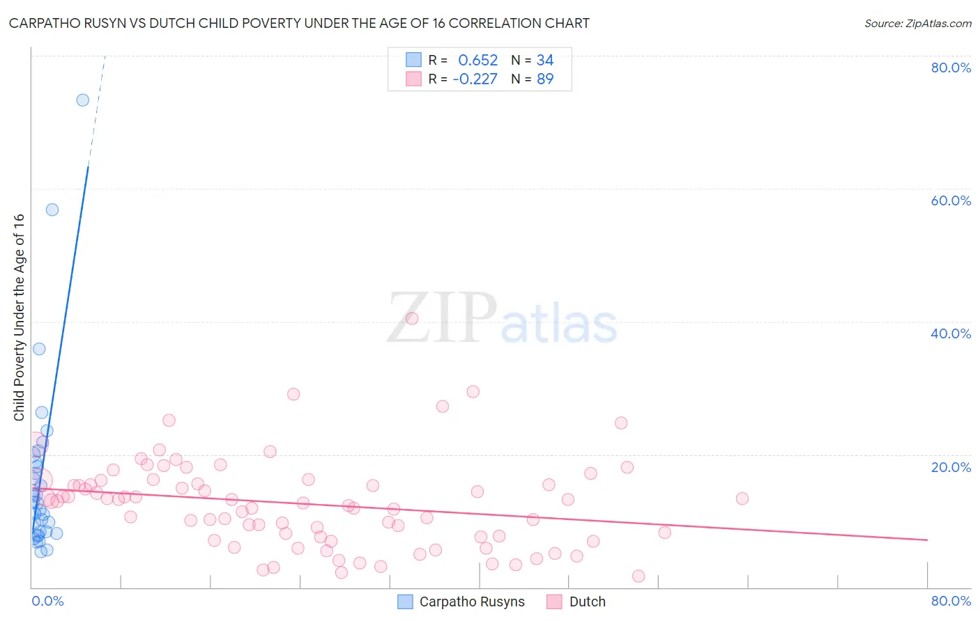 Carpatho Rusyn vs Dutch Child Poverty Under the Age of 16