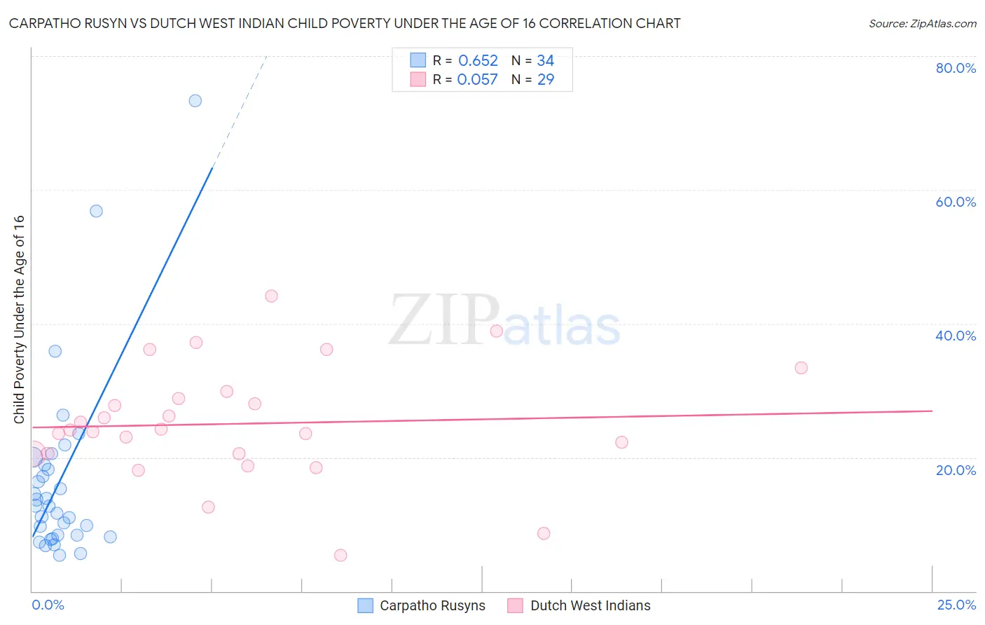 Carpatho Rusyn vs Dutch West Indian Child Poverty Under the Age of 16