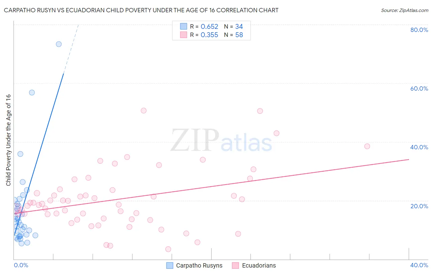 Carpatho Rusyn vs Ecuadorian Child Poverty Under the Age of 16
