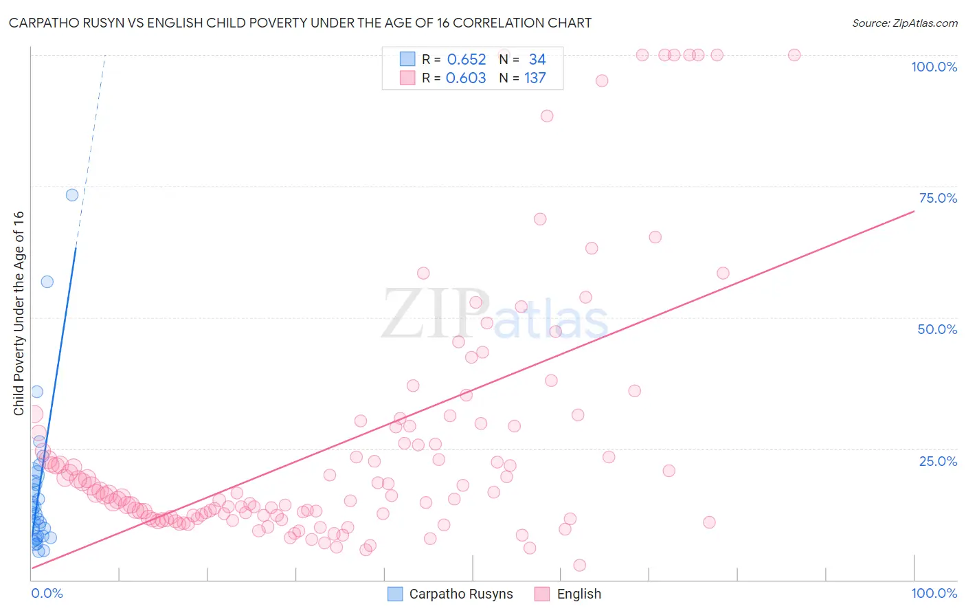 Carpatho Rusyn vs English Child Poverty Under the Age of 16