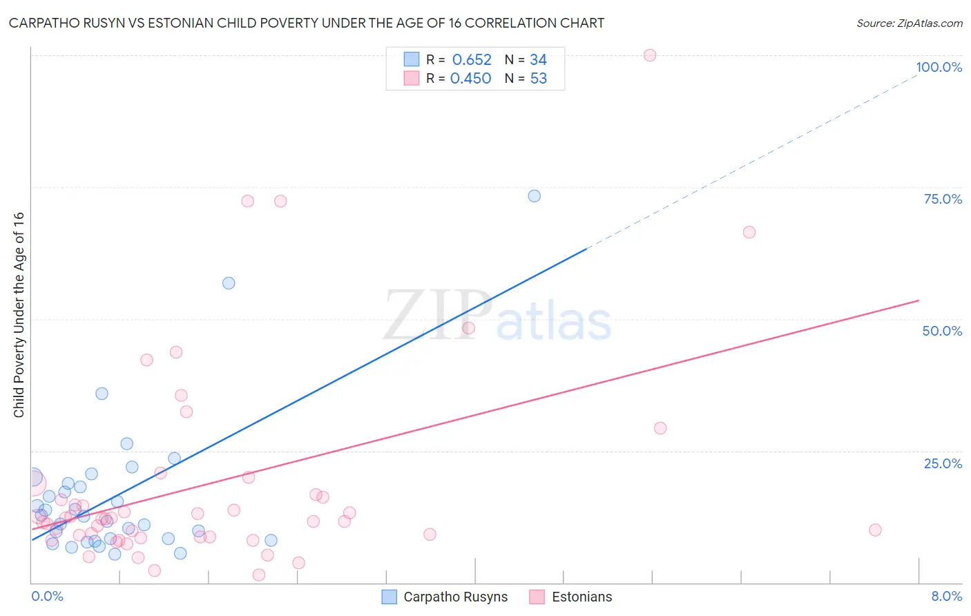 Carpatho Rusyn vs Estonian Child Poverty Under the Age of 16