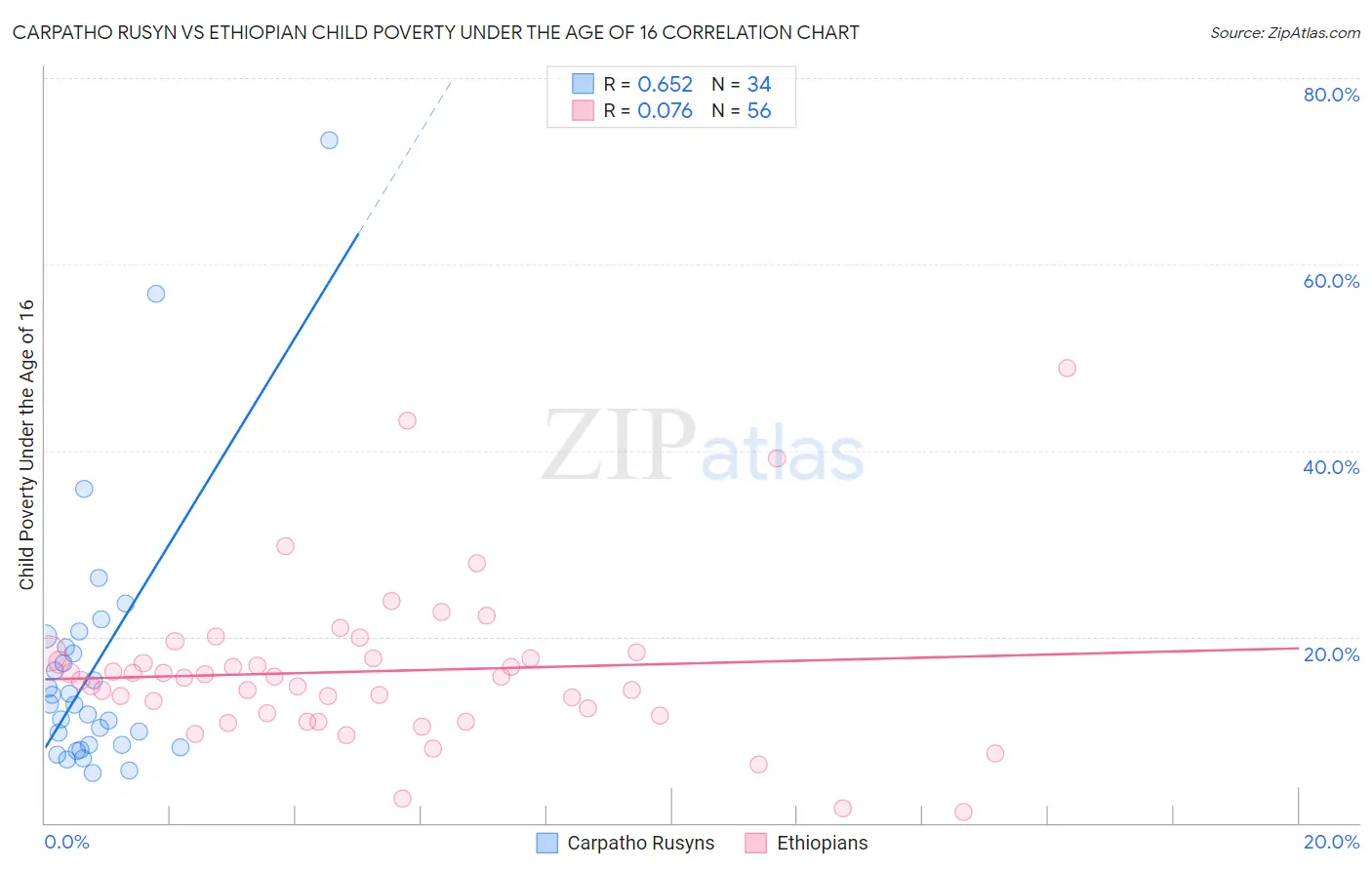 Carpatho Rusyn vs Ethiopian Child Poverty Under the Age of 16