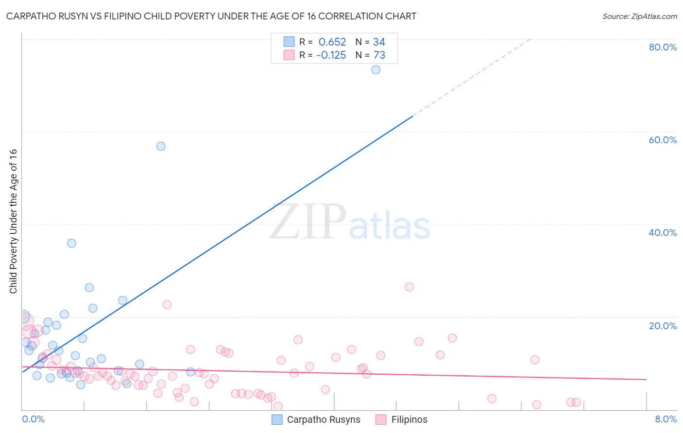 Carpatho Rusyn vs Filipino Child Poverty Under the Age of 16