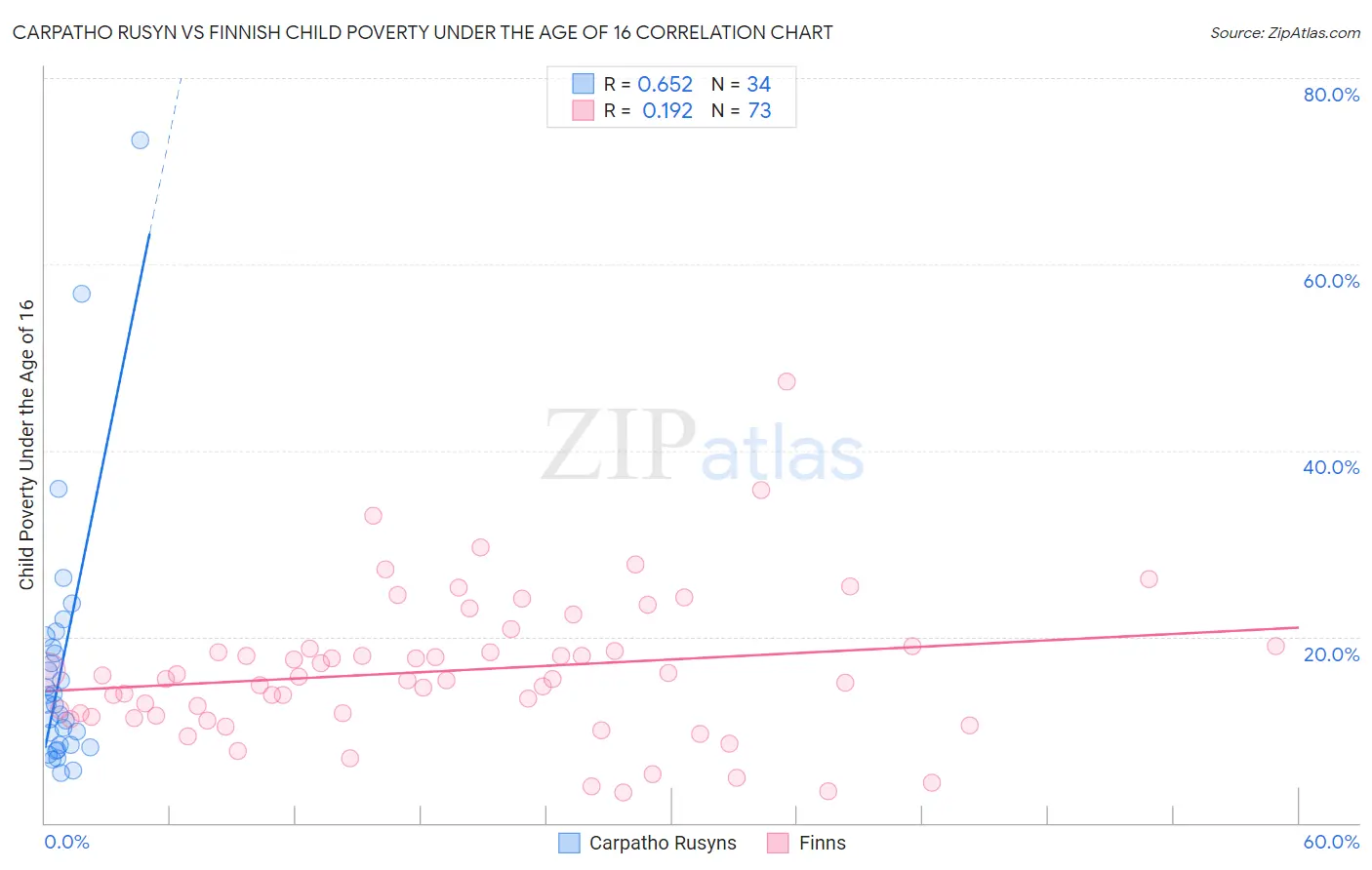 Carpatho Rusyn vs Finnish Child Poverty Under the Age of 16