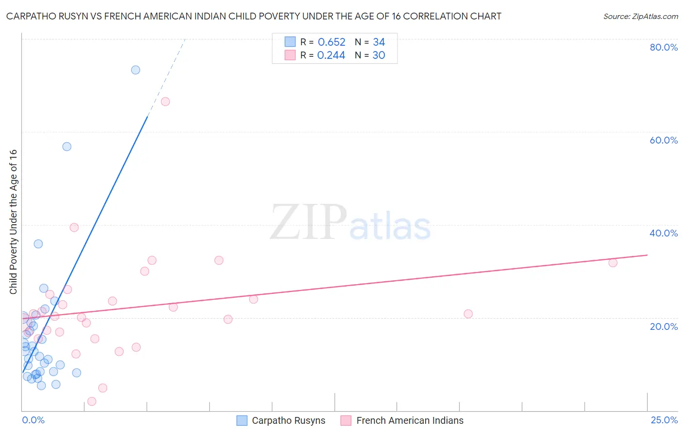 Carpatho Rusyn vs French American Indian Child Poverty Under the Age of 16