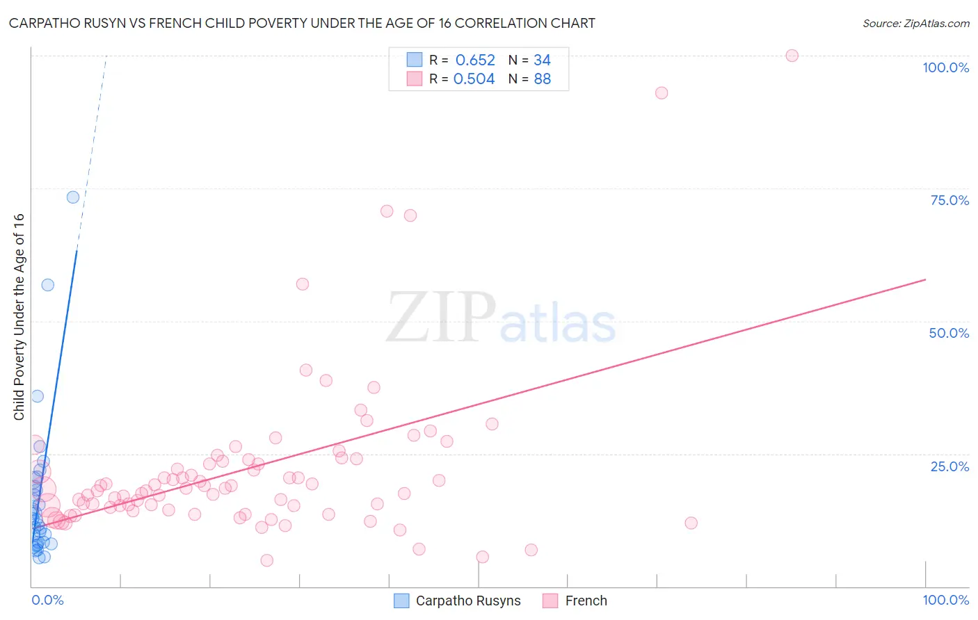 Carpatho Rusyn vs French Child Poverty Under the Age of 16