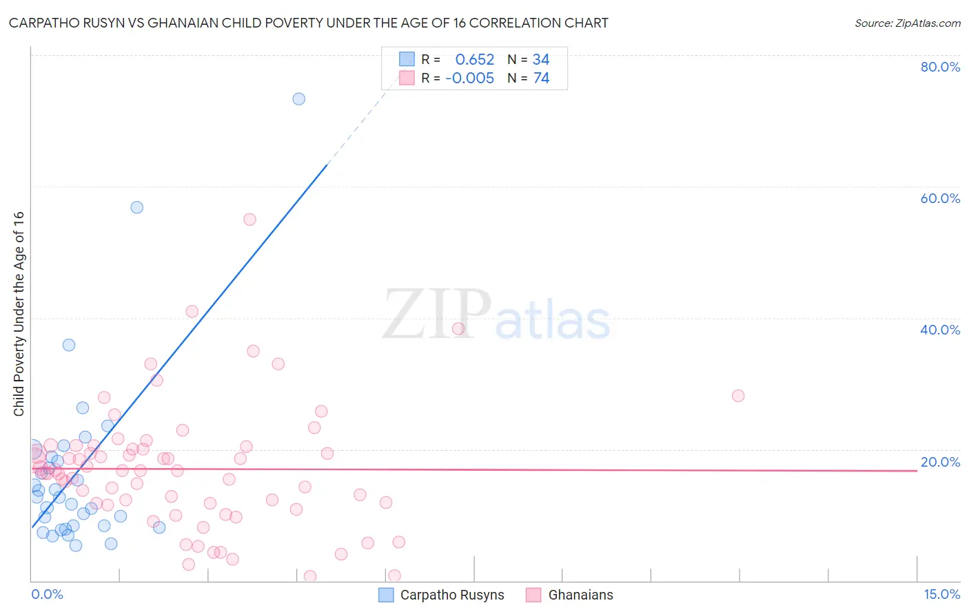 Carpatho Rusyn vs Ghanaian Child Poverty Under the Age of 16
