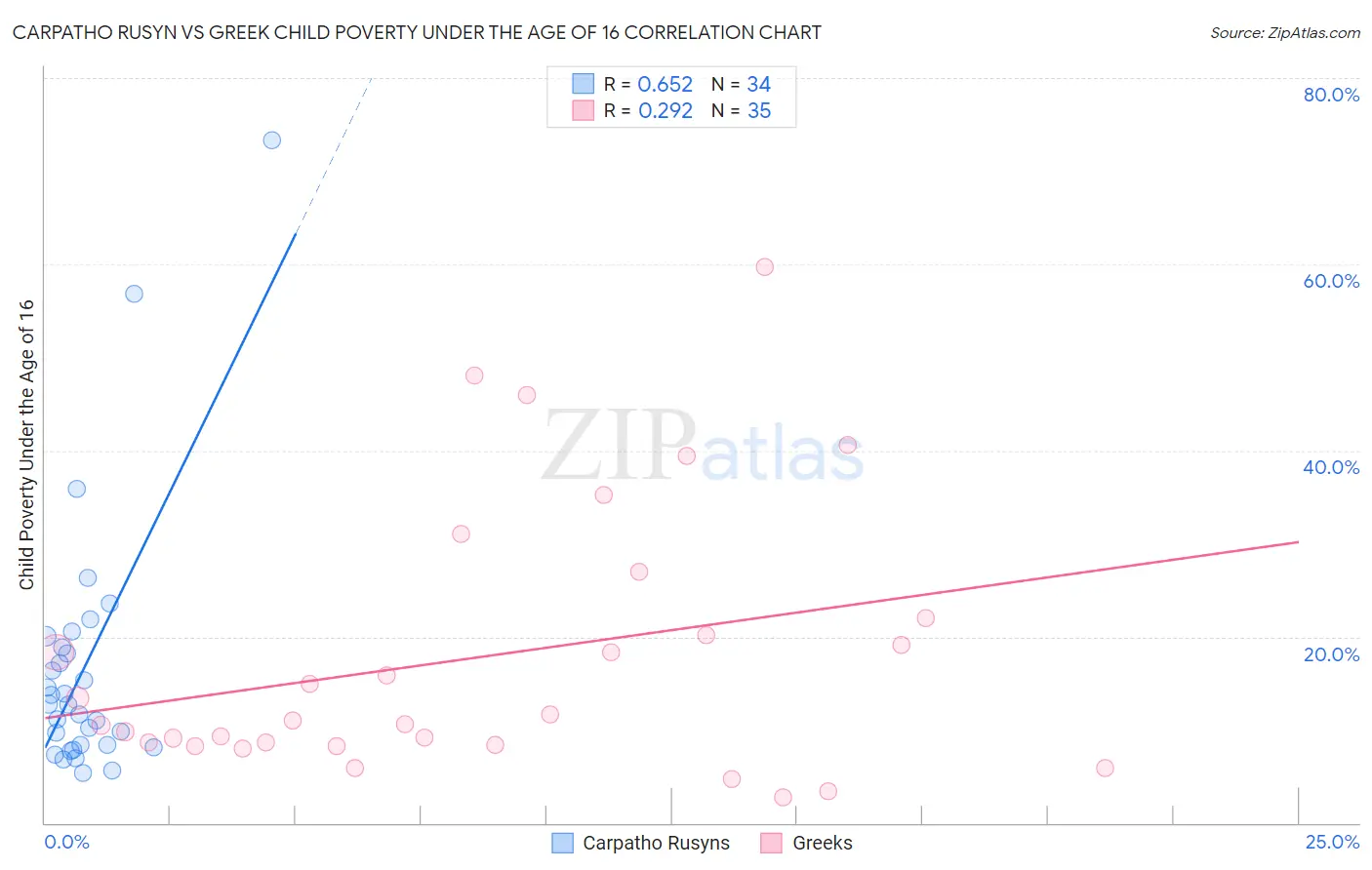 Carpatho Rusyn vs Greek Child Poverty Under the Age of 16