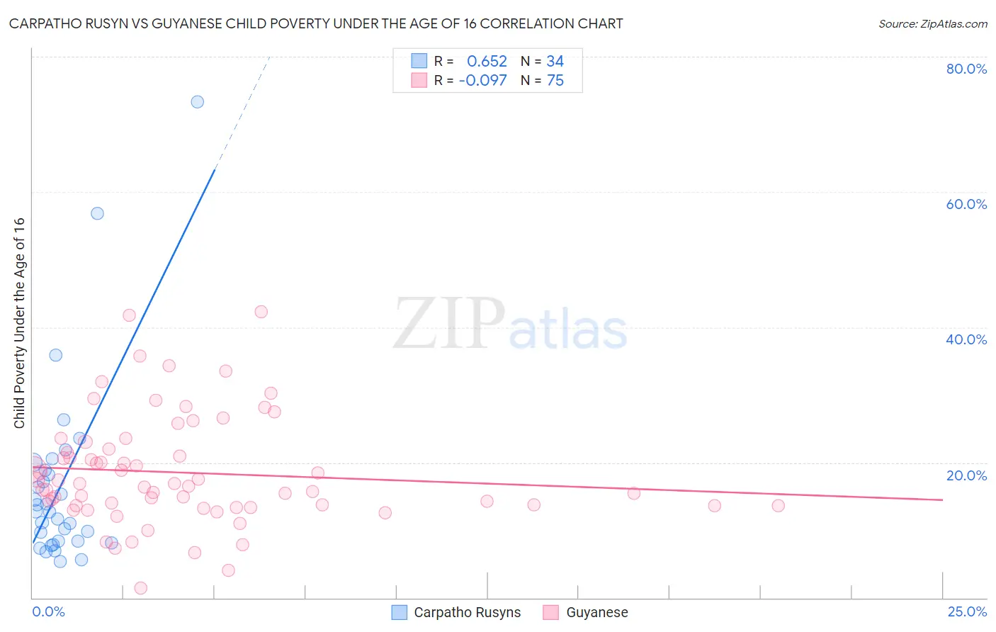 Carpatho Rusyn vs Guyanese Child Poverty Under the Age of 16