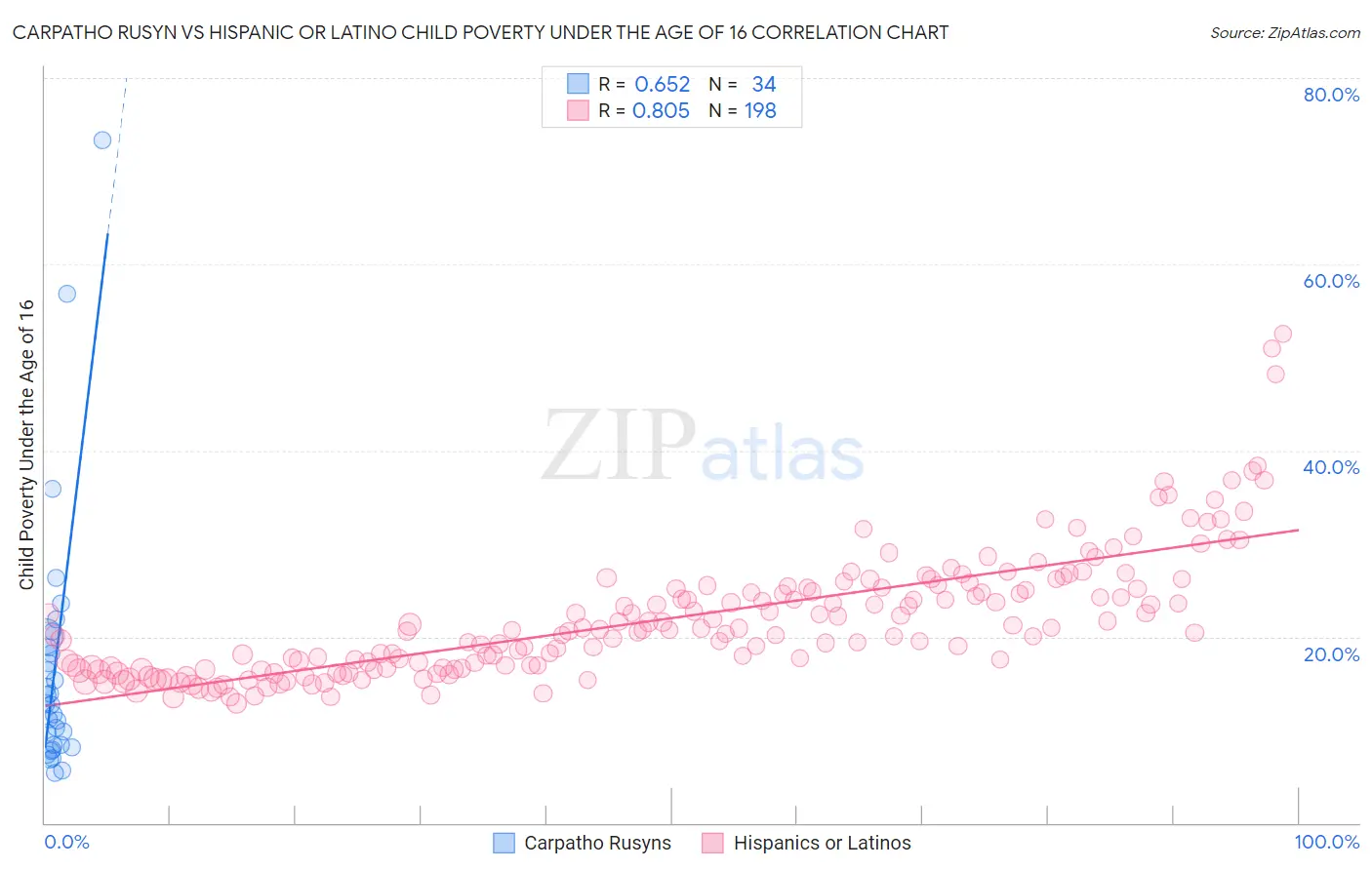 Carpatho Rusyn vs Hispanic or Latino Child Poverty Under the Age of 16