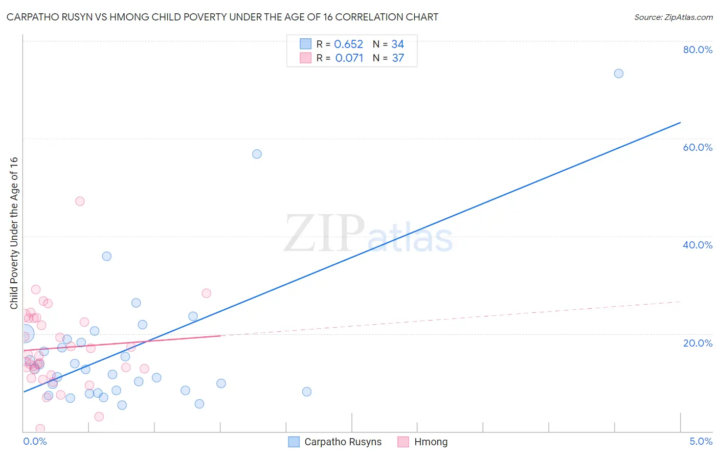 Carpatho Rusyn vs Hmong Child Poverty Under the Age of 16