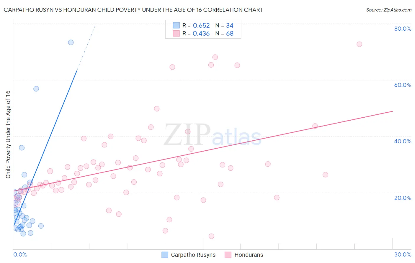 Carpatho Rusyn vs Honduran Child Poverty Under the Age of 16