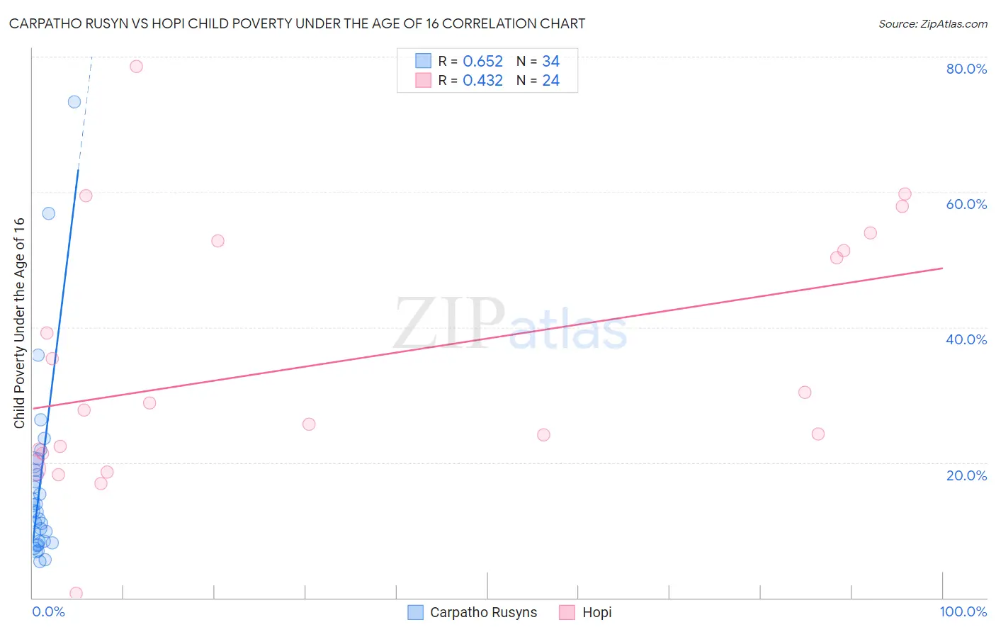 Carpatho Rusyn vs Hopi Child Poverty Under the Age of 16