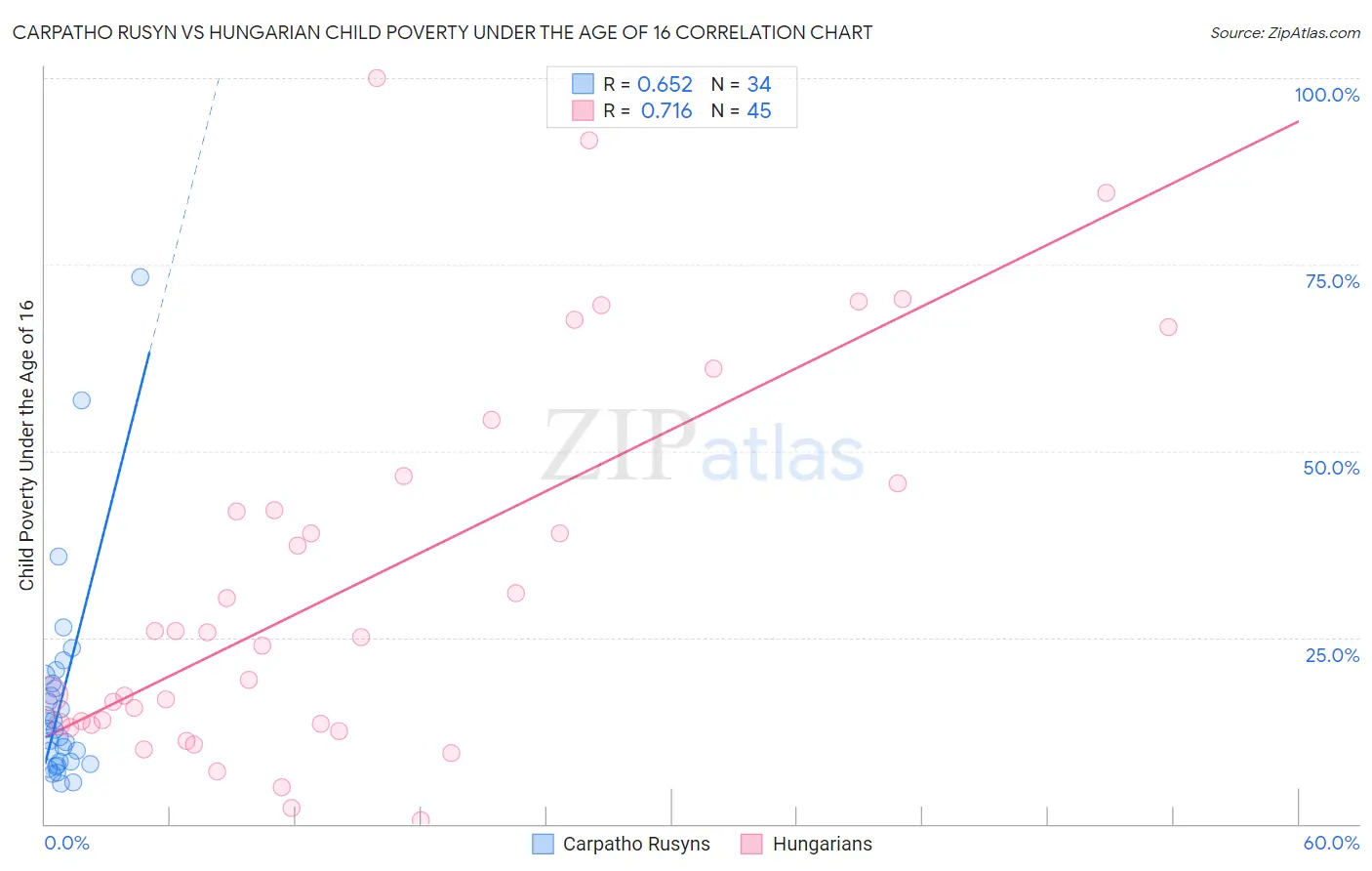 Carpatho Rusyn vs Hungarian Child Poverty Under the Age of 16