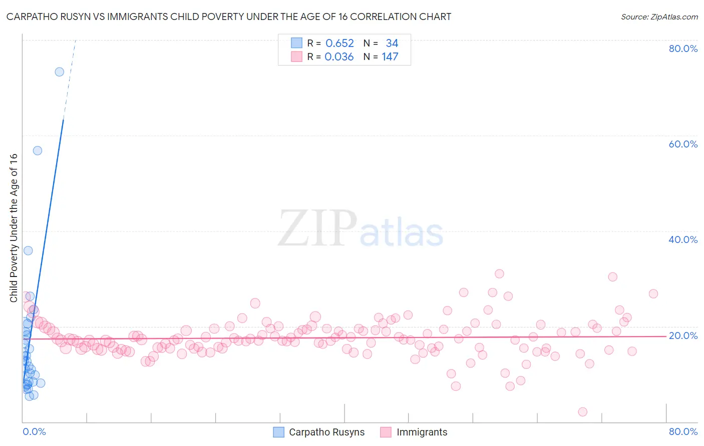 Carpatho Rusyn vs Immigrants Child Poverty Under the Age of 16