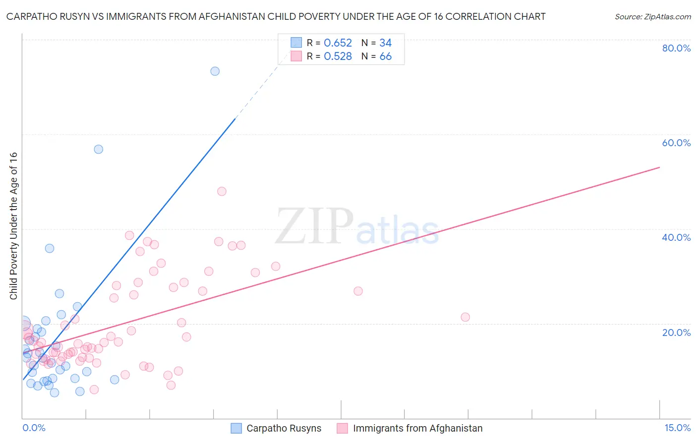 Carpatho Rusyn vs Immigrants from Afghanistan Child Poverty Under the Age of 16