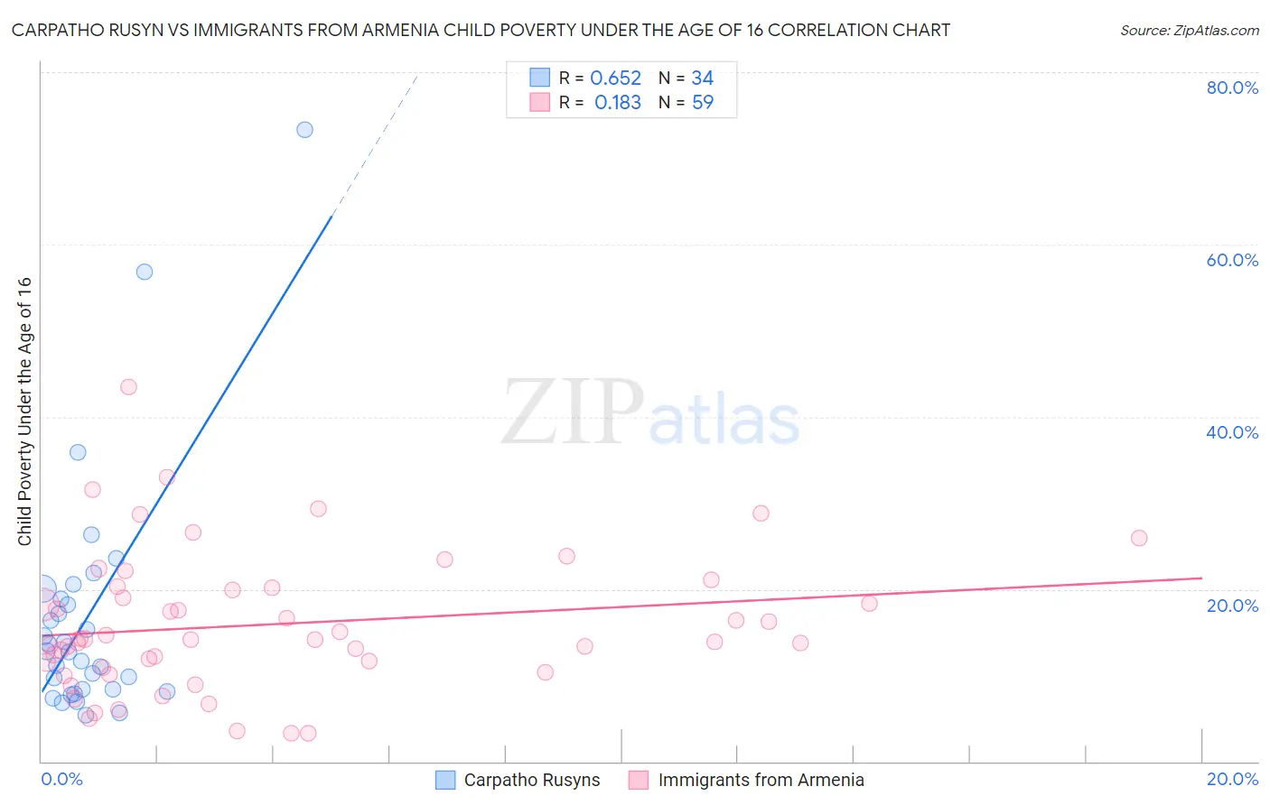 Carpatho Rusyn vs Immigrants from Armenia Child Poverty Under the Age of 16