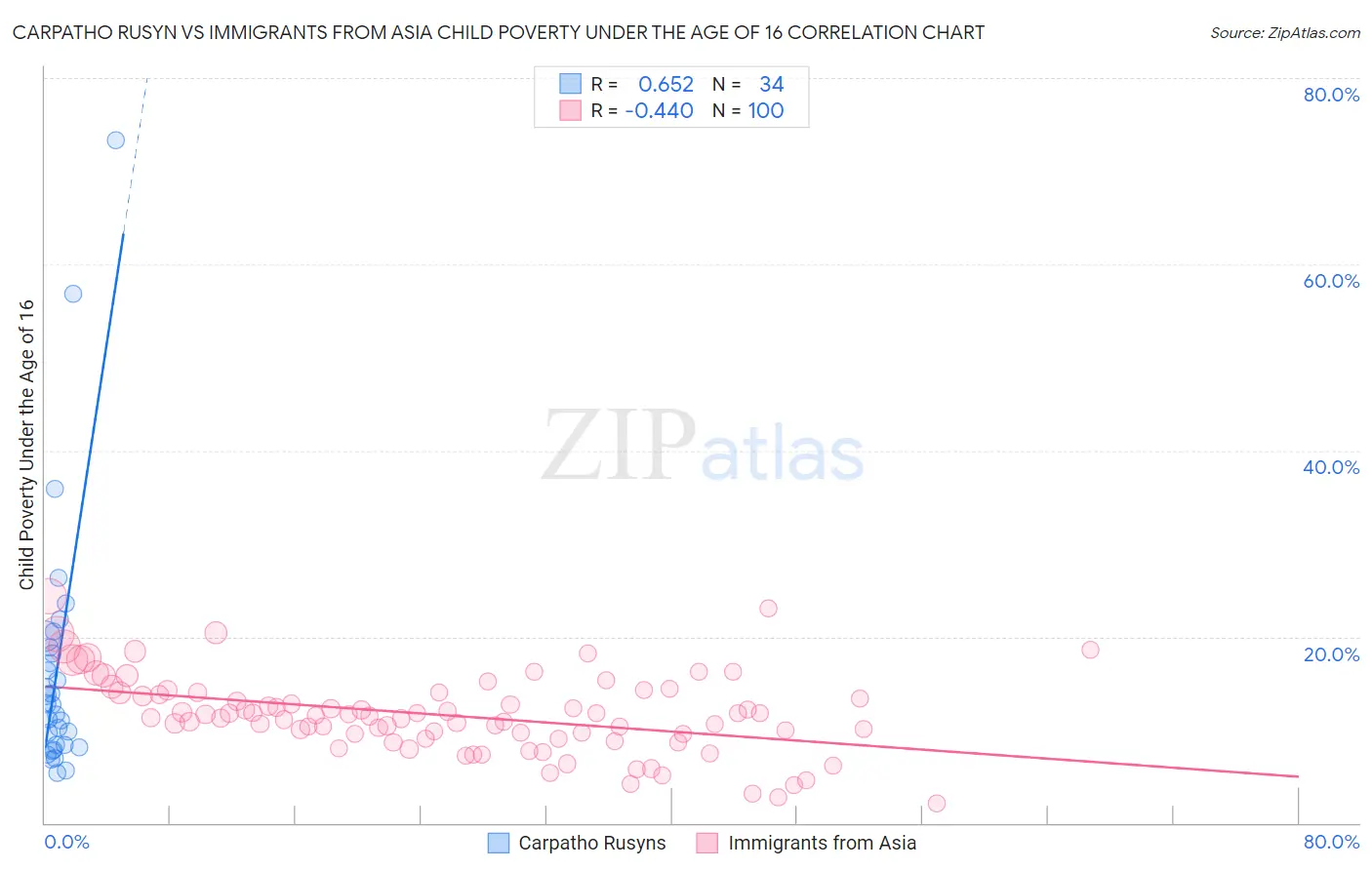 Carpatho Rusyn vs Immigrants from Asia Child Poverty Under the Age of 16