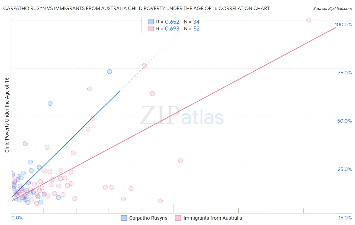Carpatho Rusyn vs Immigrants from Australia Child Poverty Under the Age of 16