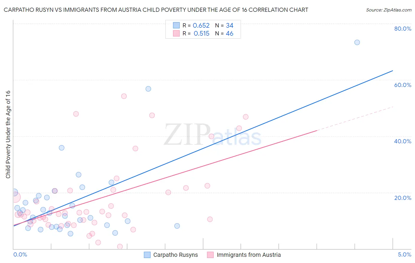Carpatho Rusyn vs Immigrants from Austria Child Poverty Under the Age of 16