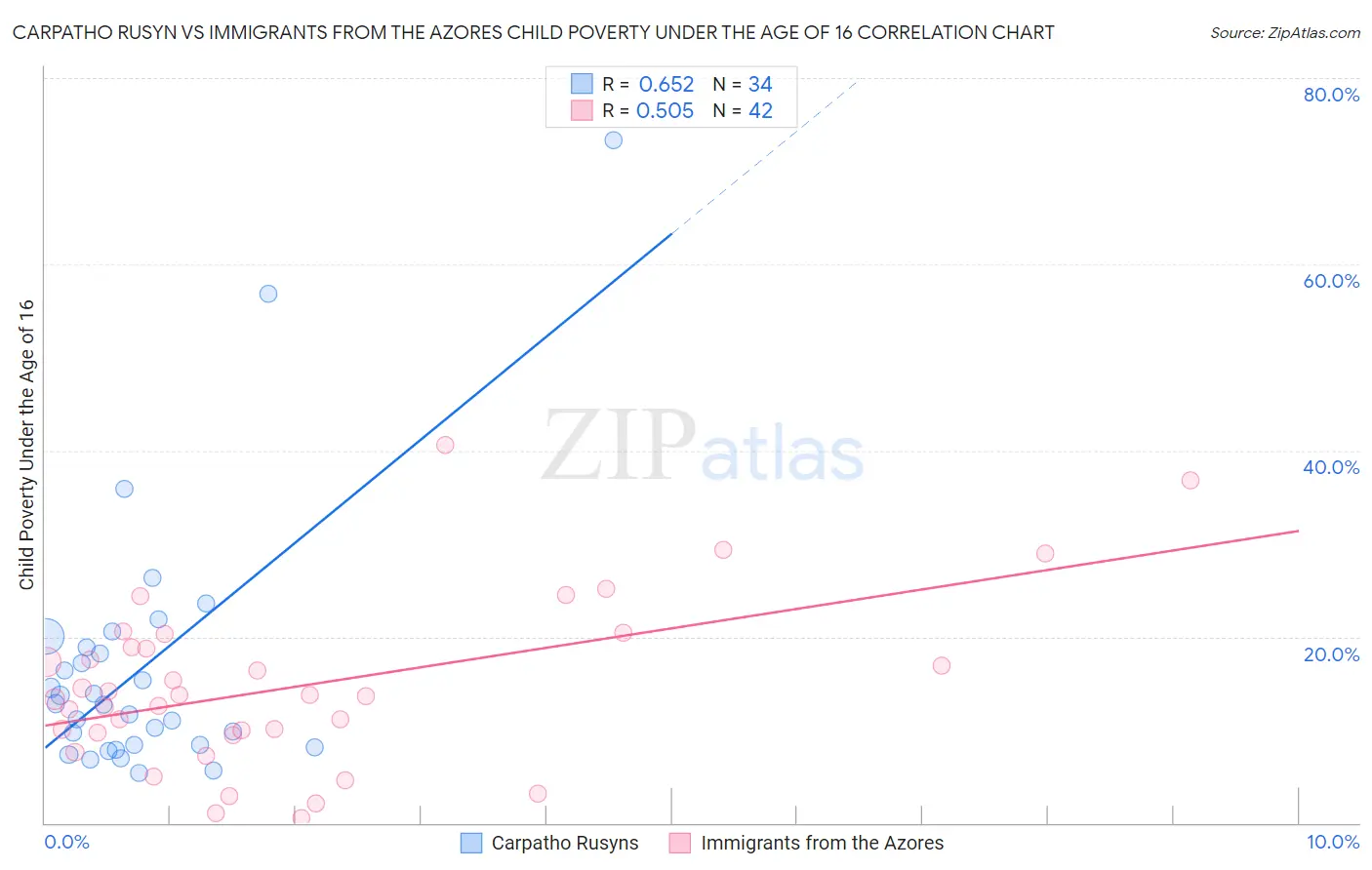 Carpatho Rusyn vs Immigrants from the Azores Child Poverty Under the Age of 16