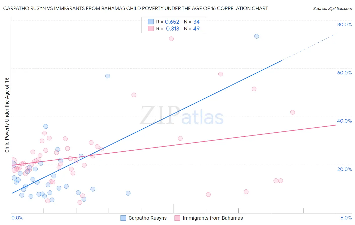 Carpatho Rusyn vs Immigrants from Bahamas Child Poverty Under the Age of 16