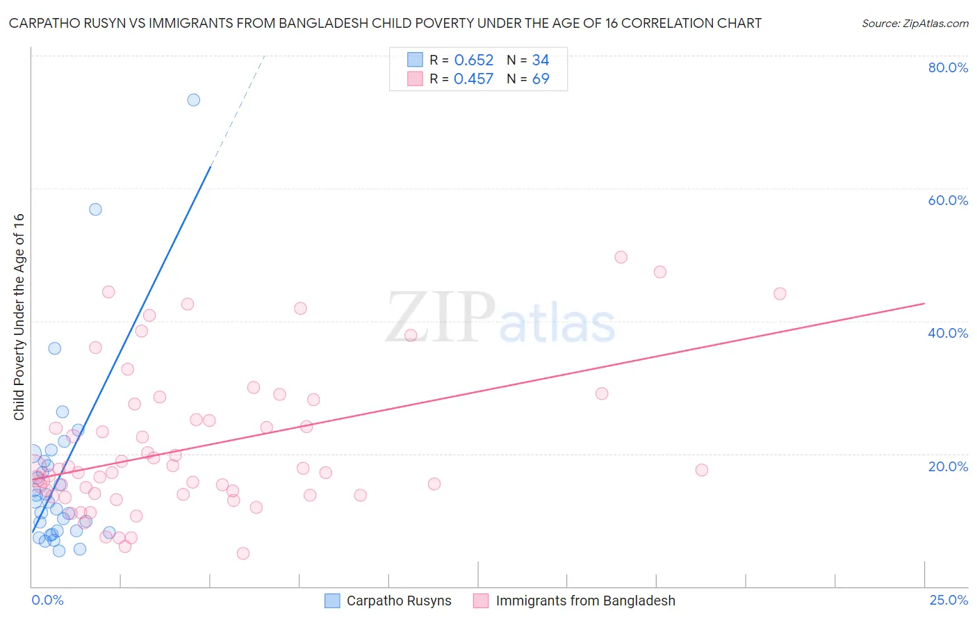 Carpatho Rusyn vs Immigrants from Bangladesh Child Poverty Under the Age of 16
