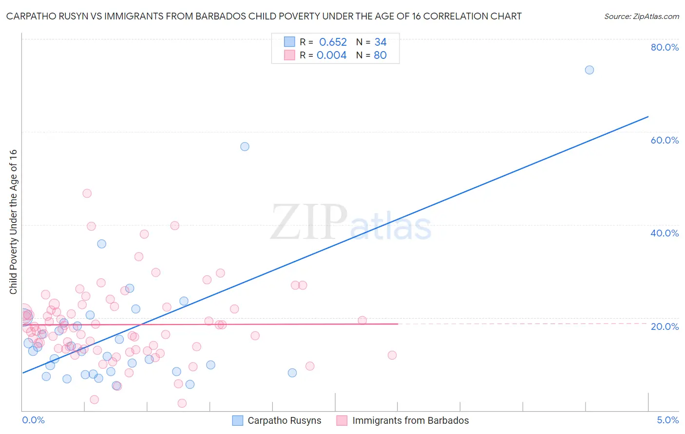 Carpatho Rusyn vs Immigrants from Barbados Child Poverty Under the Age of 16