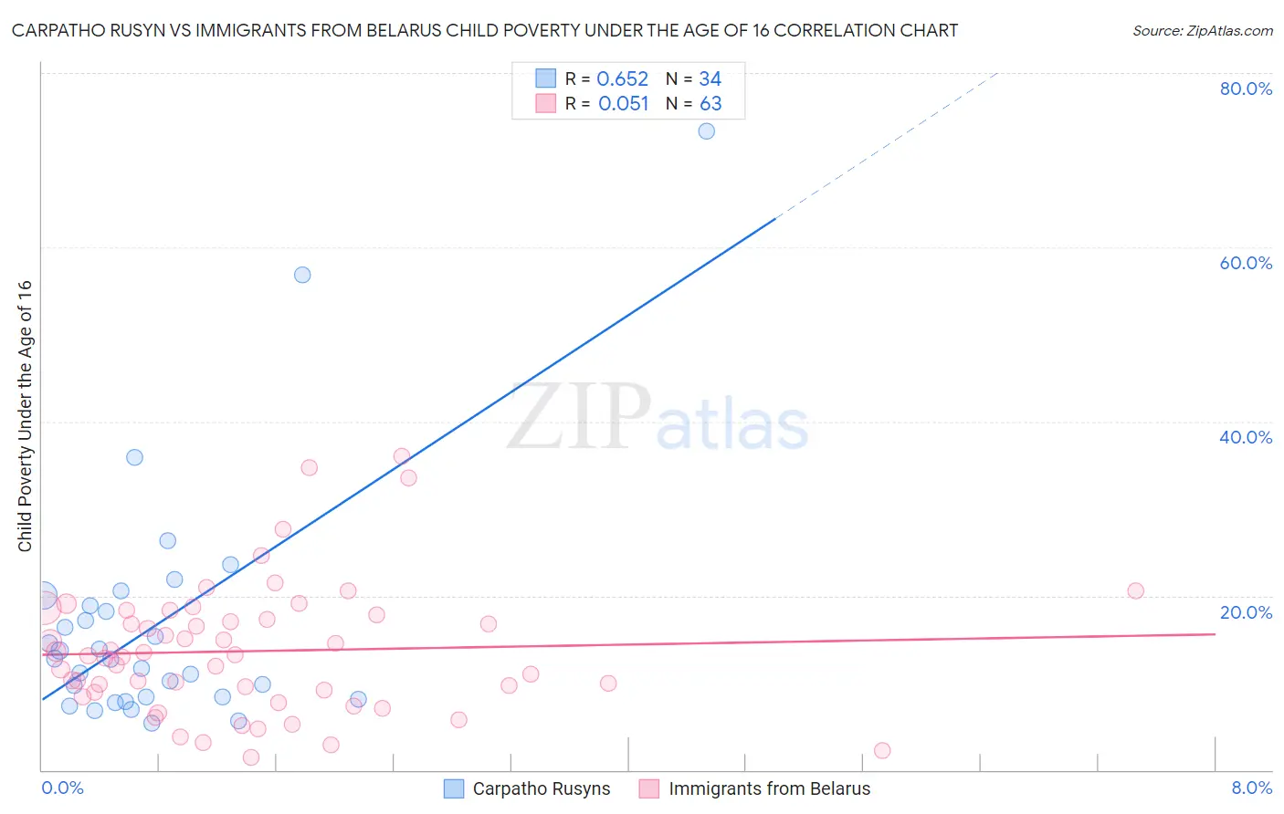 Carpatho Rusyn vs Immigrants from Belarus Child Poverty Under the Age of 16