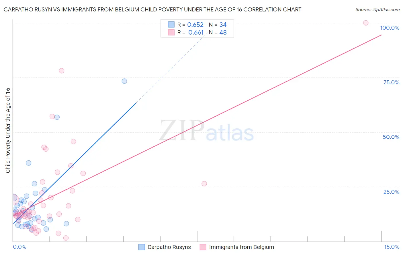 Carpatho Rusyn vs Immigrants from Belgium Child Poverty Under the Age of 16