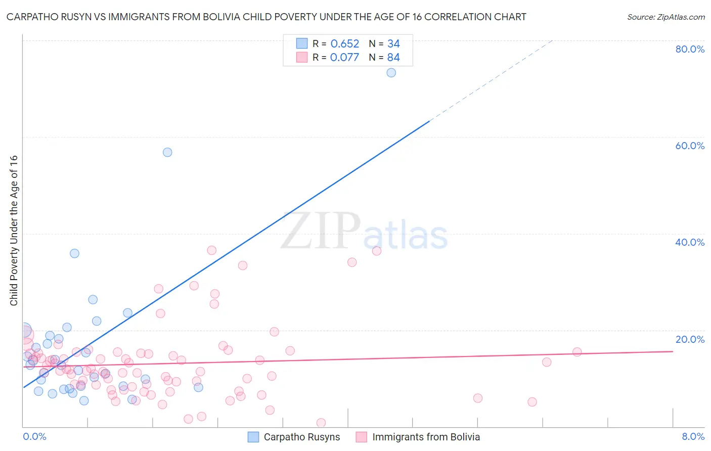 Carpatho Rusyn vs Immigrants from Bolivia Child Poverty Under the Age of 16