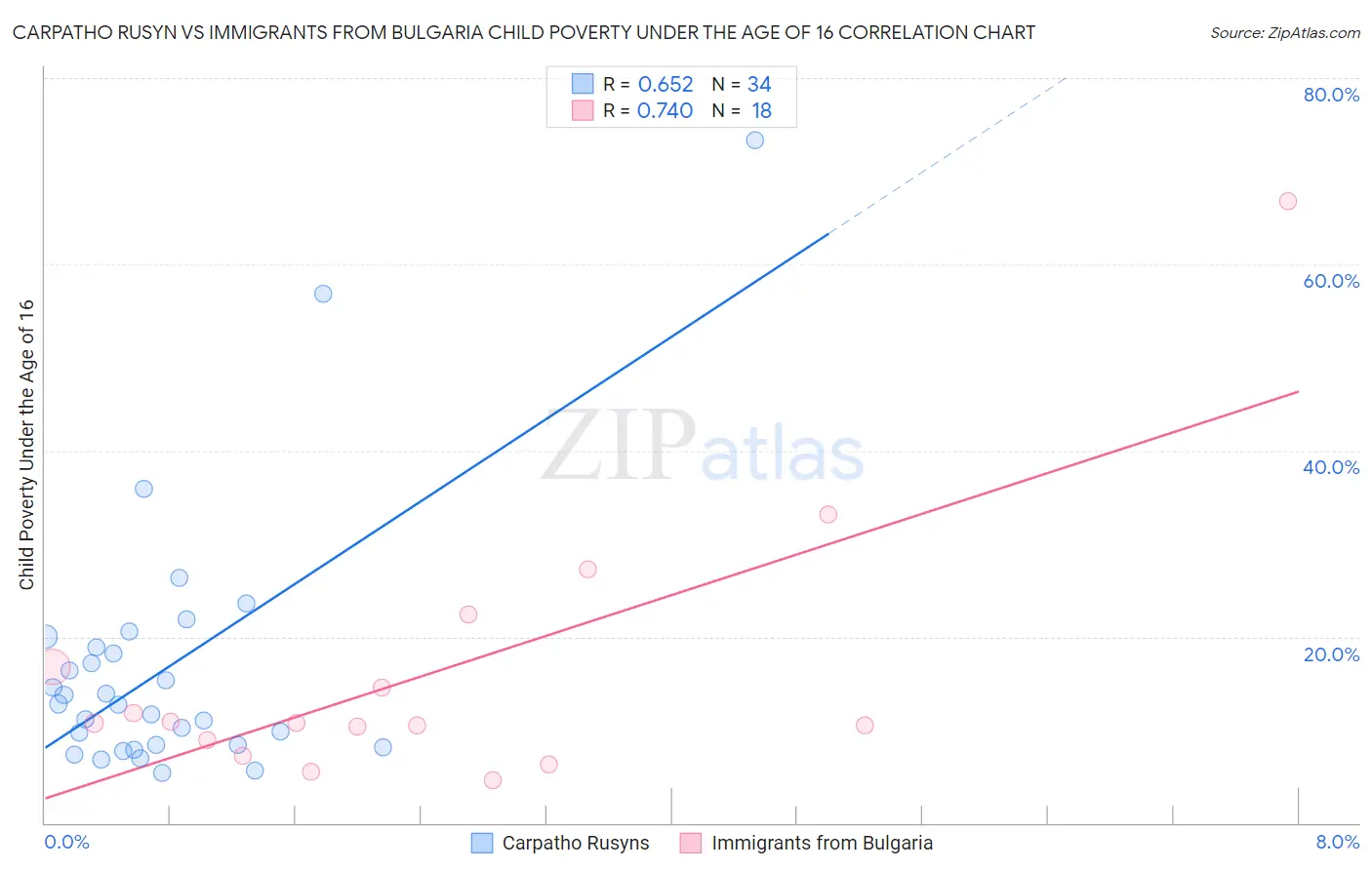 Carpatho Rusyn vs Immigrants from Bulgaria Child Poverty Under the Age of 16