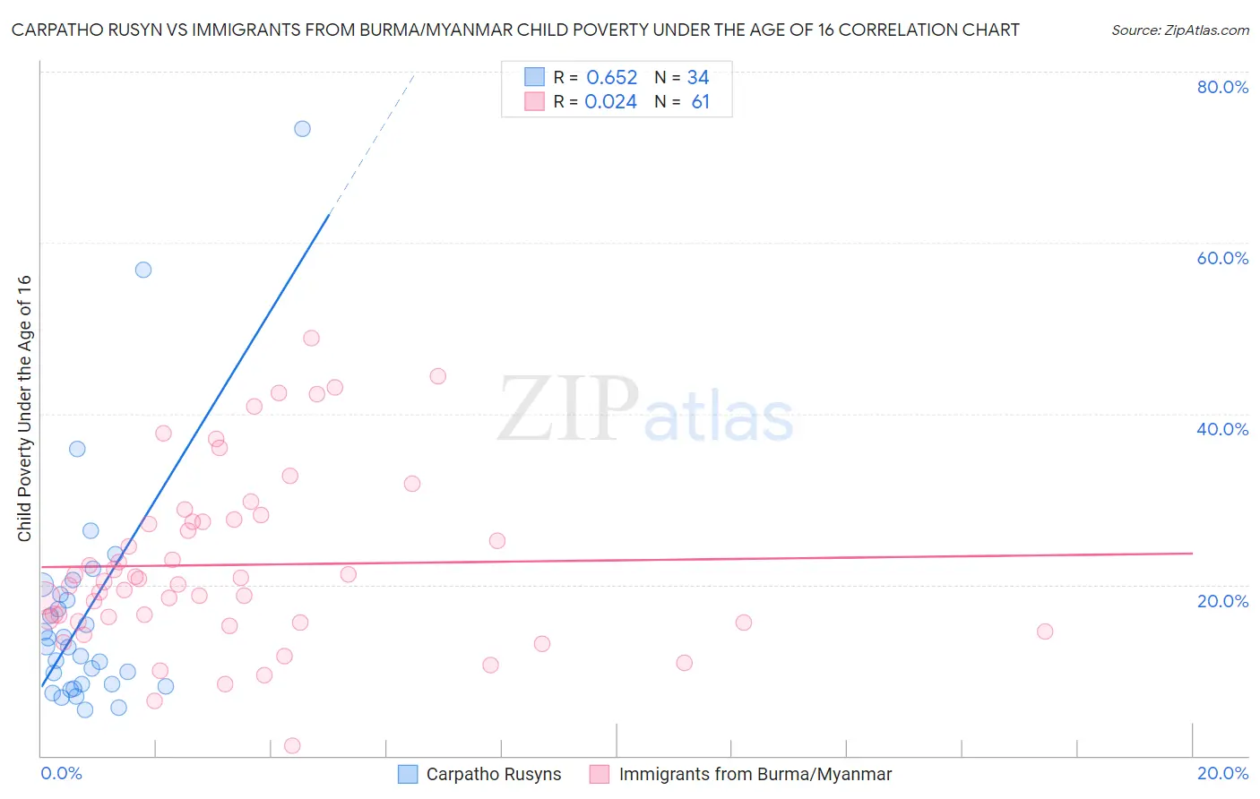 Carpatho Rusyn vs Immigrants from Burma/Myanmar Child Poverty Under the Age of 16