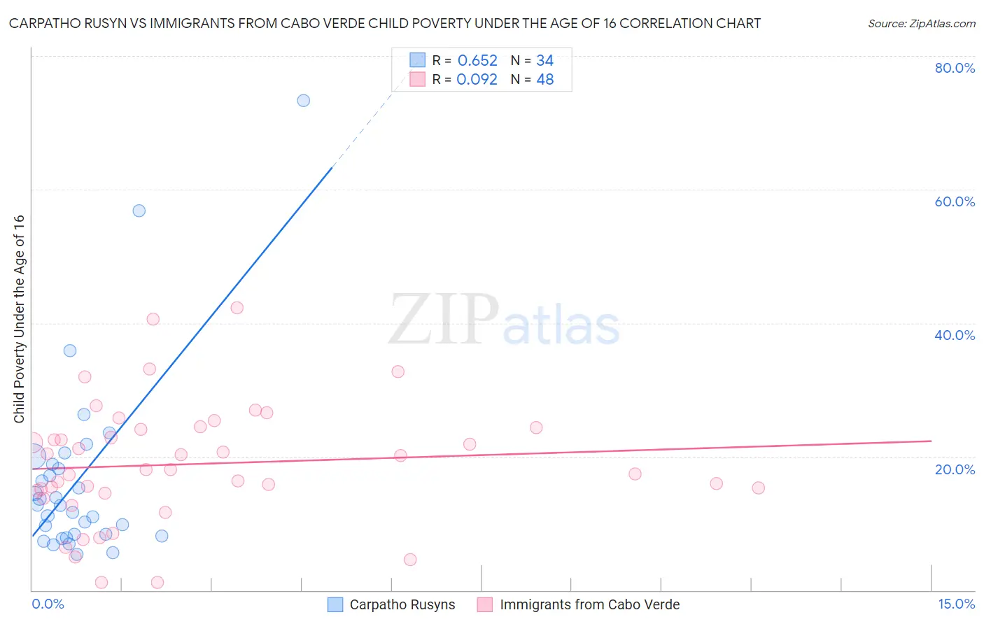 Carpatho Rusyn vs Immigrants from Cabo Verde Child Poverty Under the Age of 16