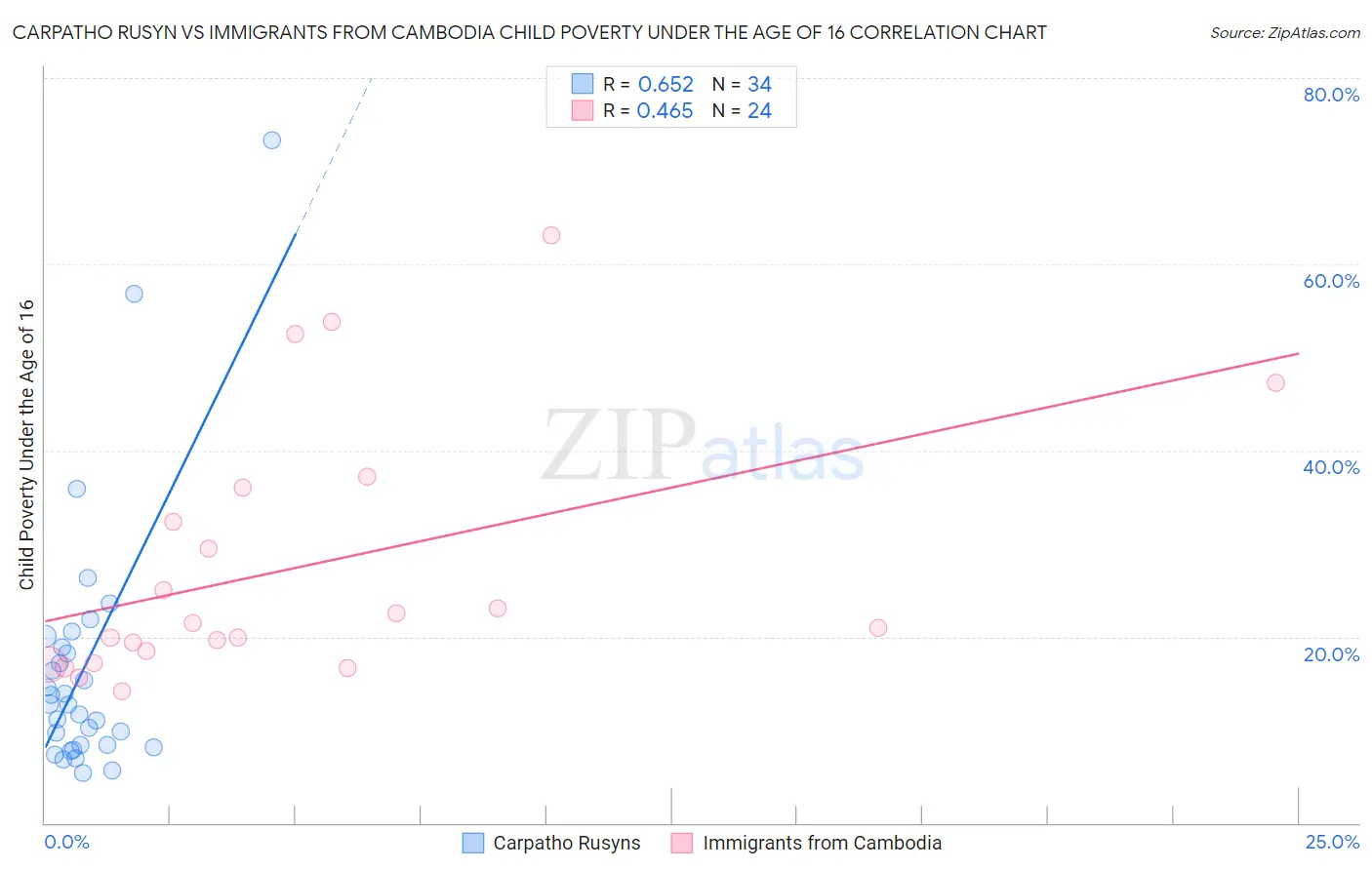 Carpatho Rusyn vs Immigrants from Cambodia Child Poverty Under the Age of 16