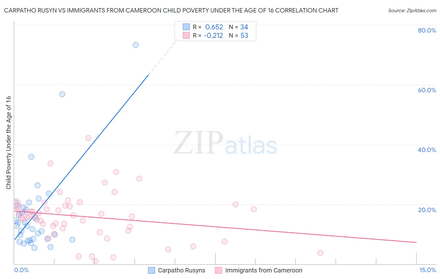 Carpatho Rusyn vs Immigrants from Cameroon Child Poverty Under the Age of 16