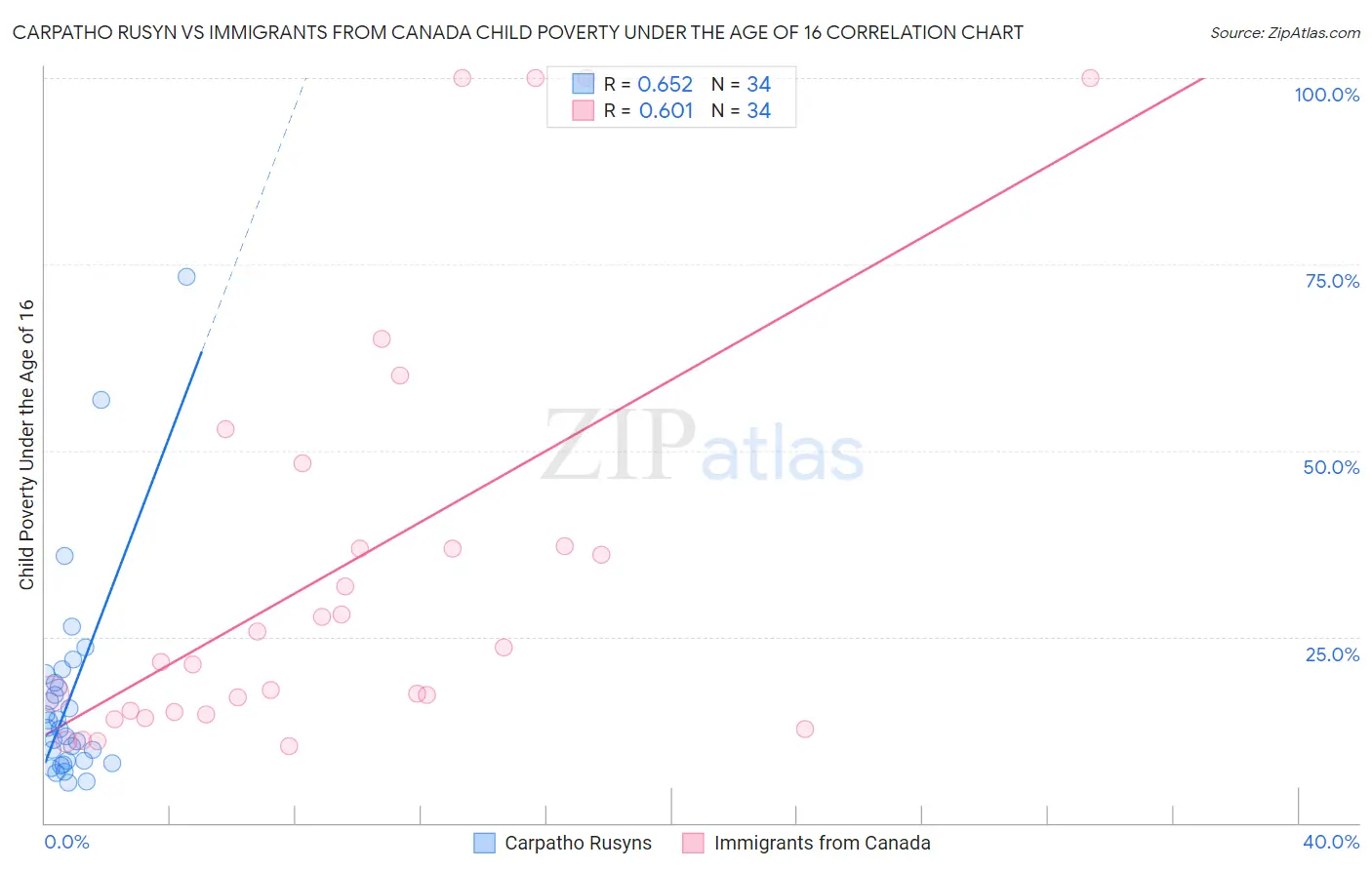 Carpatho Rusyn vs Immigrants from Canada Child Poverty Under the Age of 16