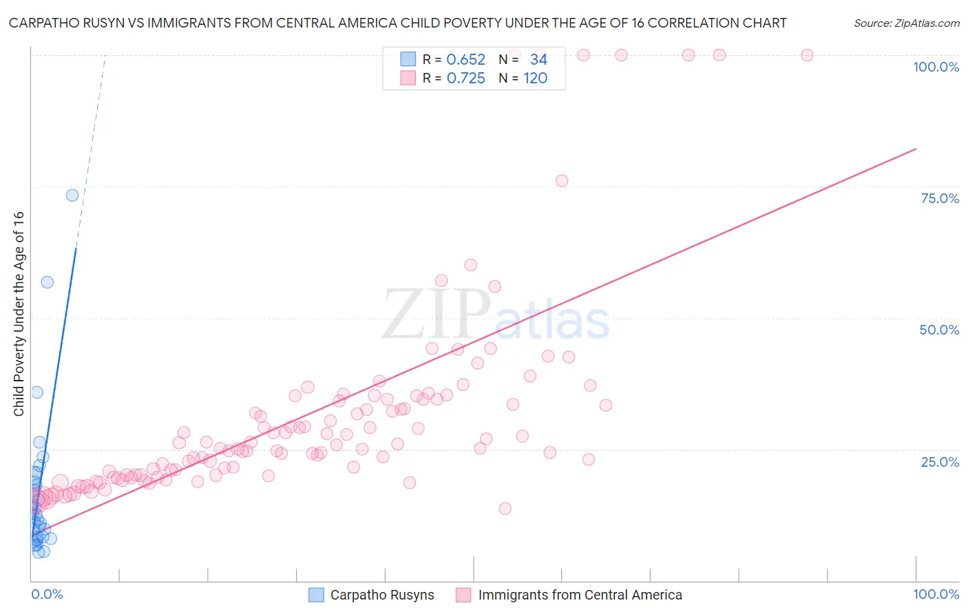 Carpatho Rusyn vs Immigrants from Central America Child Poverty Under the Age of 16