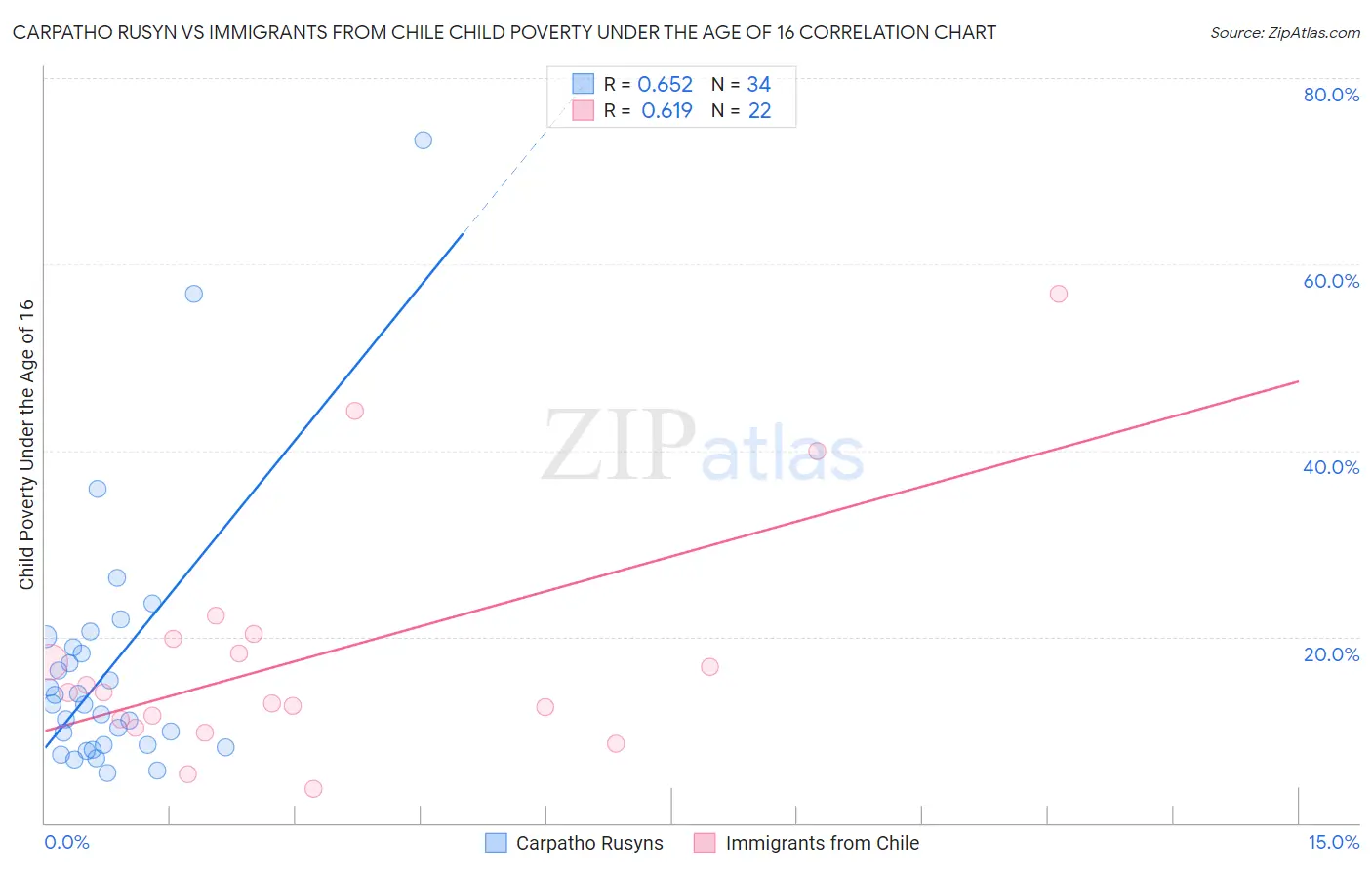Carpatho Rusyn vs Immigrants from Chile Child Poverty Under the Age of 16
