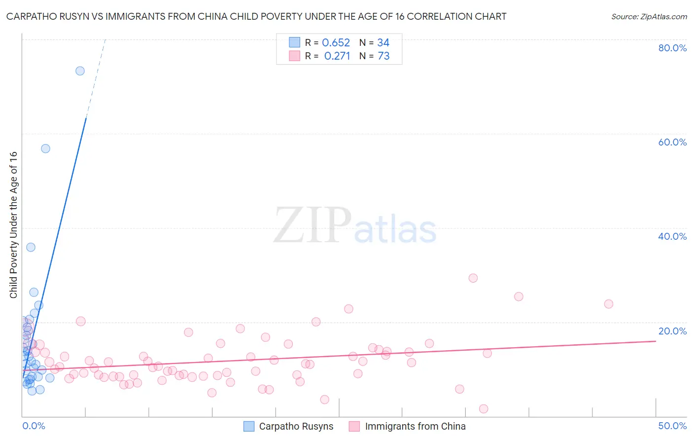 Carpatho Rusyn vs Immigrants from China Child Poverty Under the Age of 16