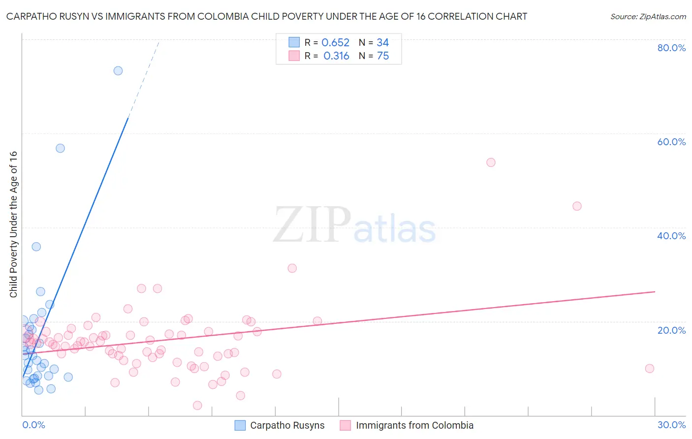Carpatho Rusyn vs Immigrants from Colombia Child Poverty Under the Age of 16
