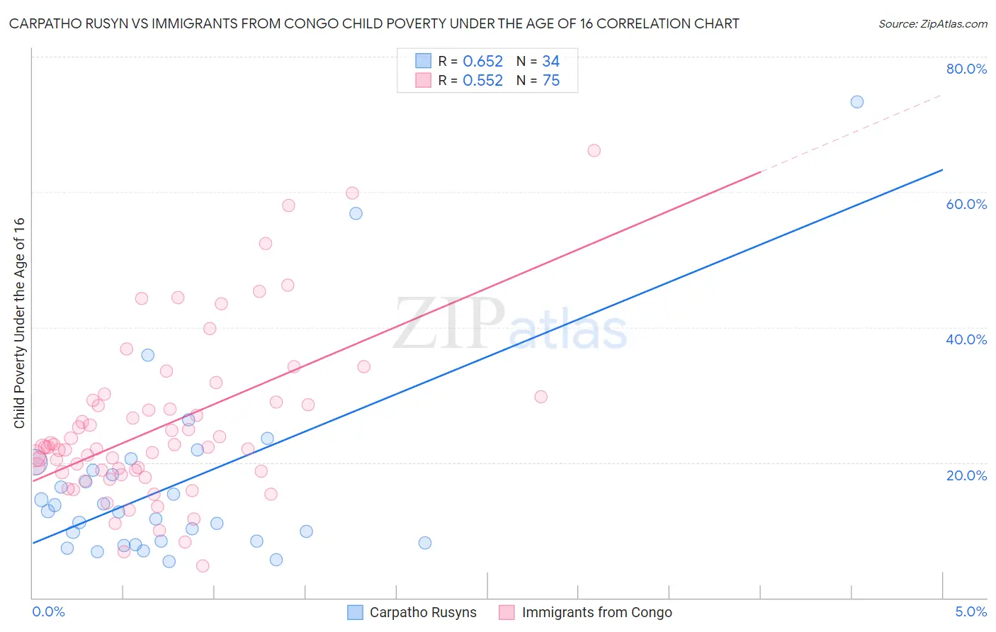 Carpatho Rusyn vs Immigrants from Congo Child Poverty Under the Age of 16