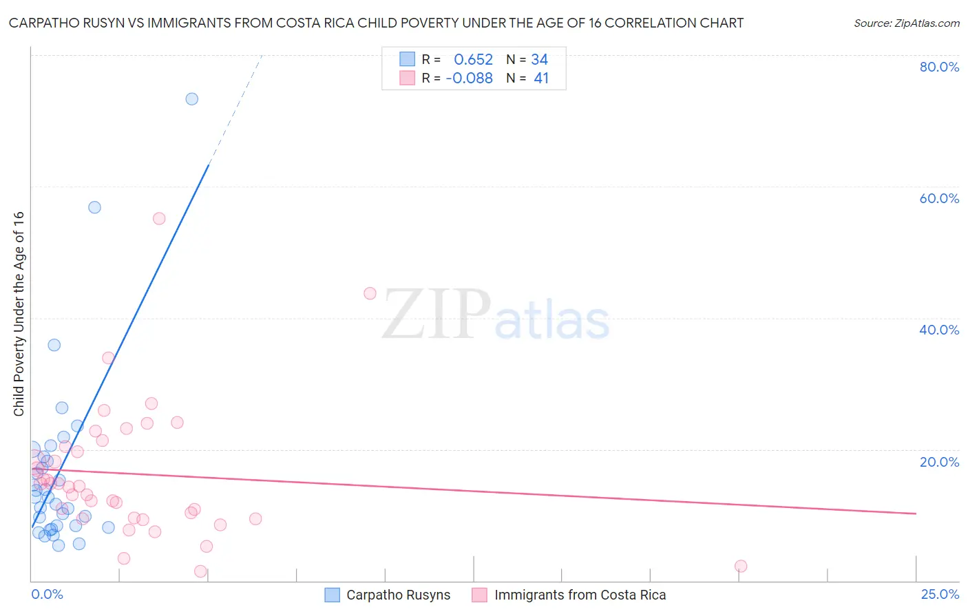 Carpatho Rusyn vs Immigrants from Costa Rica Child Poverty Under the Age of 16