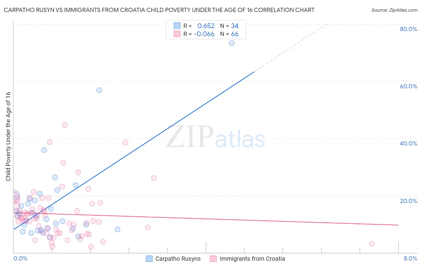 Carpatho Rusyn vs Immigrants from Croatia Child Poverty Under the Age of 16