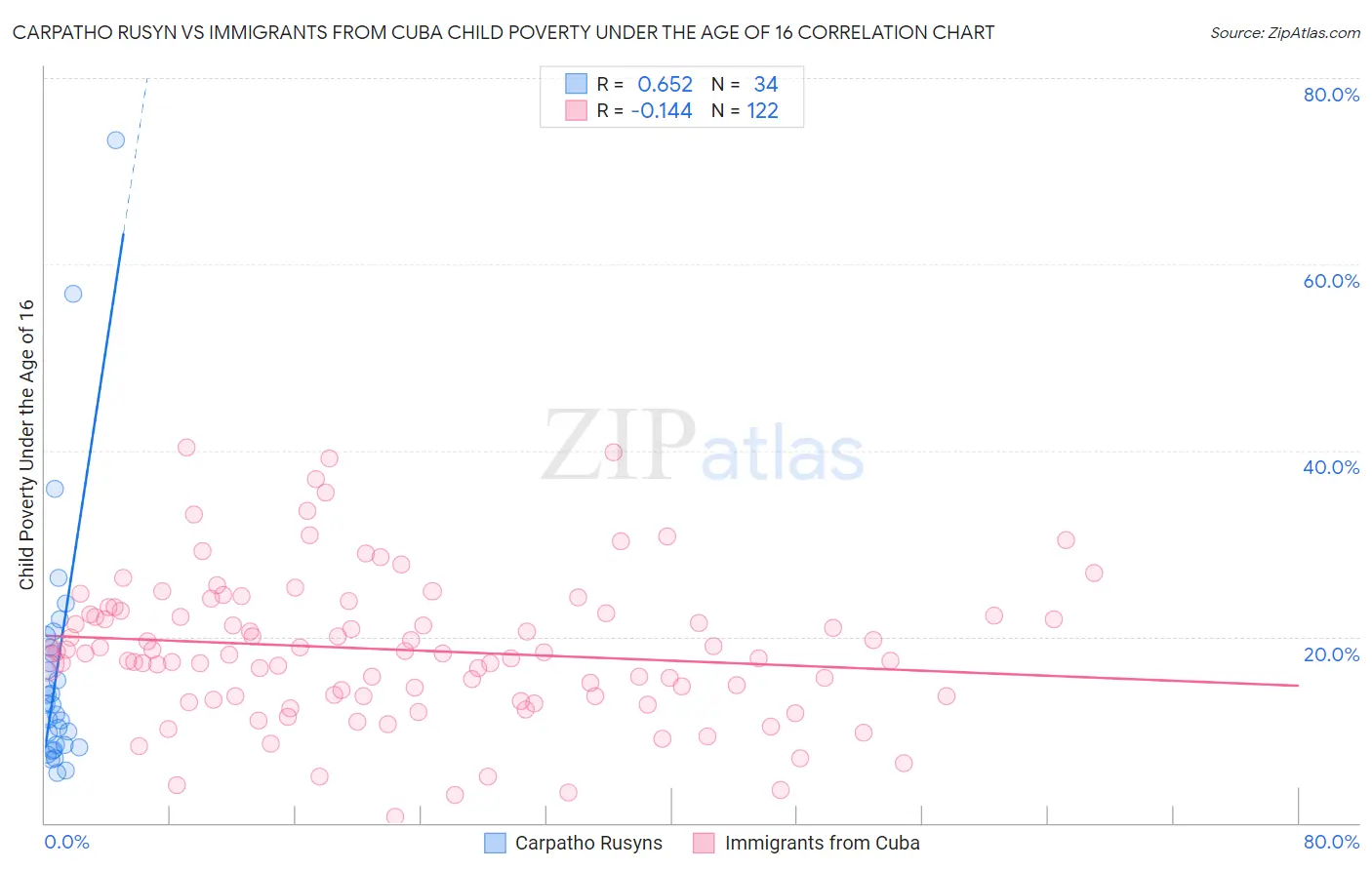 Carpatho Rusyn vs Immigrants from Cuba Child Poverty Under the Age of 16